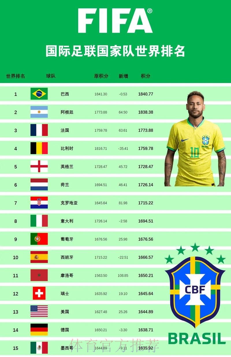 世界杯强队排名靠谱吗